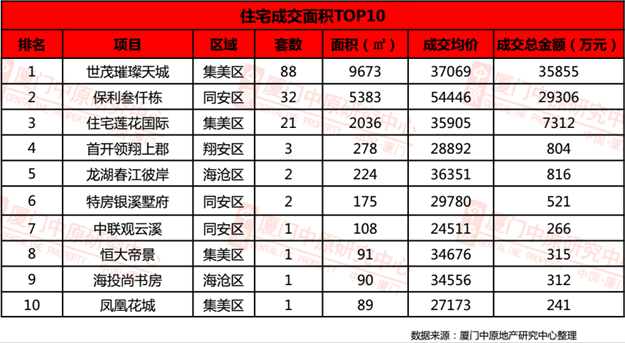 惨淡!国庆大厦门楼市3盘暗开,成交暴跌74.8%!但房价…——九房网 惨淡!国庆大厦门楼市3盘暗开,成交暴跌74.8%!但房价…——九房网