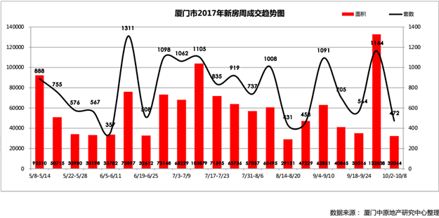 惨淡!国庆大厦门楼市3盘暗开,成交暴跌74.8%!但房价…——九房网 惨淡!国庆大厦门楼市3盘暗开,成交暴跌74.8%!但房价…——九房网