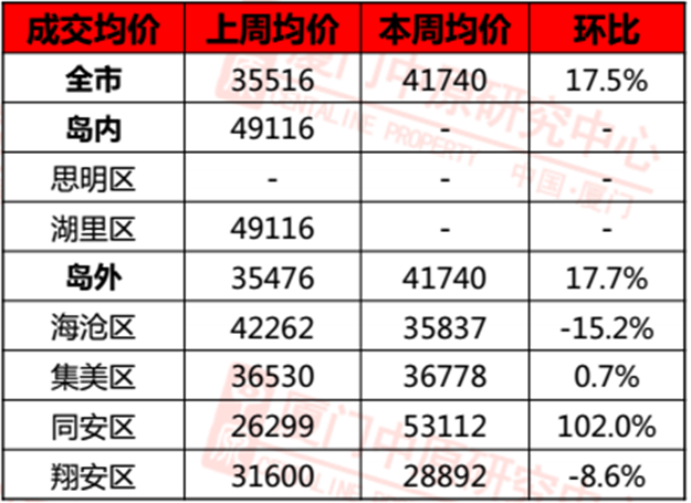 惨淡!国庆大厦门楼市3盘暗开,成交暴跌74.8%!但房价…——九房网 惨淡!国庆大厦门楼市3盘暗开,成交暴跌74.8%!但房价…——九房网