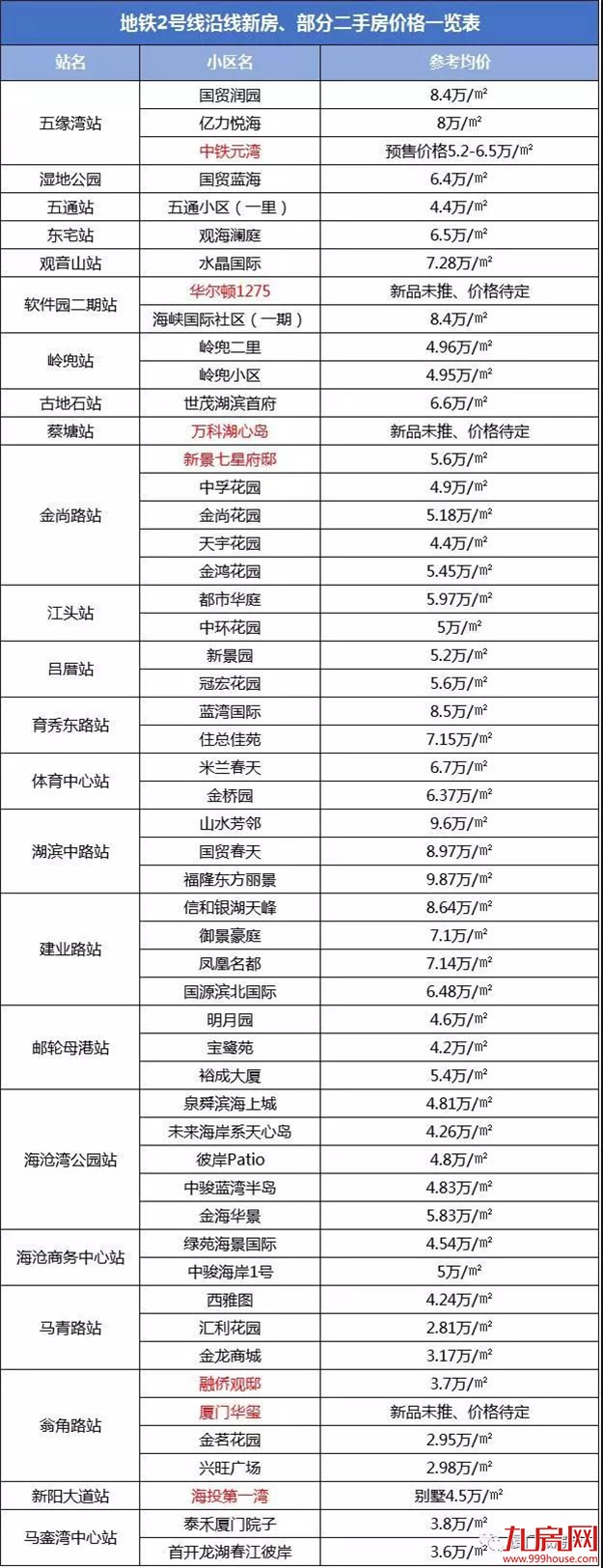 厦门地铁2号线拟2019年试运行!沿线53大楼盘价格曝光,最高9.8万/㎡!——九房网 厦门地铁2号线拟2019年试运行!沿线53大楼盘价格曝光,最高9.8万/㎡!——九房网