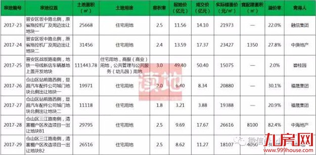 快讯:国庆后福州城区首场土拍打响,七幅商住地块吸金123亿元——九房网 快讯:国庆后福州城区首场土拍打响,七幅商住地块吸金123亿元——九房网