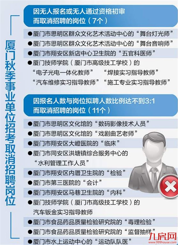 厦门秋季事业单位招考笔试时间推迟至11月25日——九房网 厦门秋季事业单位招考笔试时间推迟至11月25日——九房网