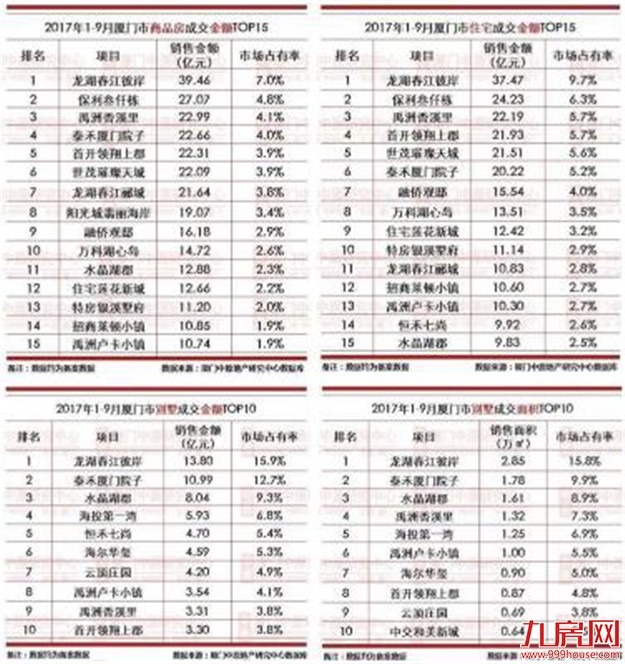 厦门最火爆楼盘明日清盘！抢到至少赚20万——九房网
