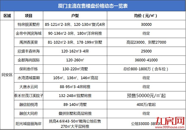 017已不足1/4！在厦门买房，我们还可以挑哪些地方？（附最新房价）——九房网