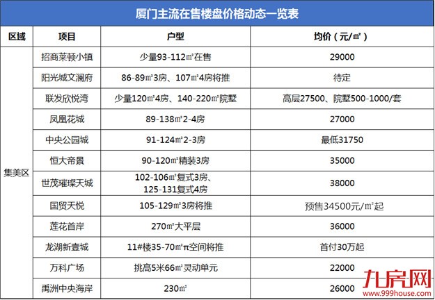 017已不足1/4！在厦门买房，我们还可以挑哪些地方？（附最新房价）——九房网