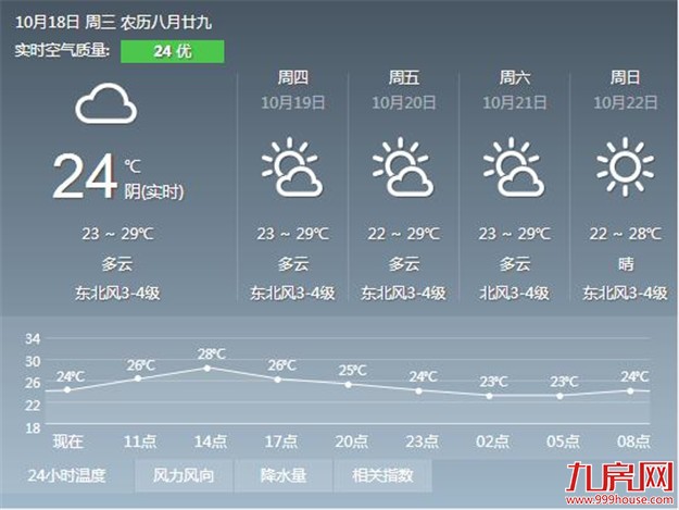 厦门本周不会出现大幅降温 天气渐凉早晚记得添衣——九房网