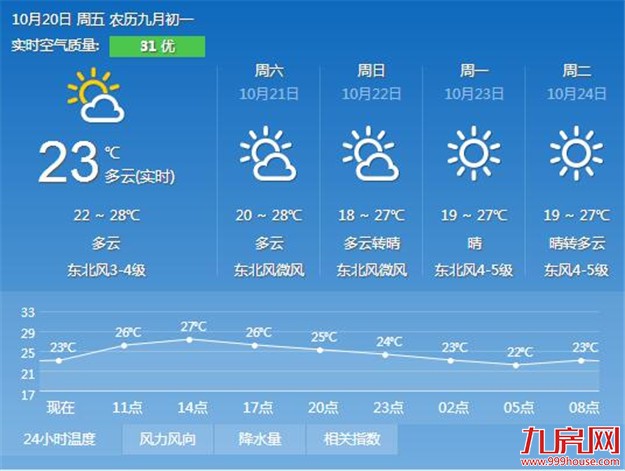 早晚温差都在7℃-8℃ 厦门周末有点冷秋装要备好——九房网