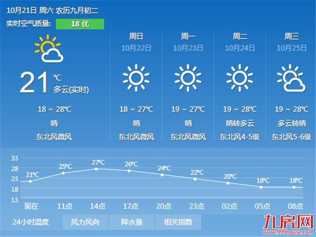 受台风"兰恩"和冷空气影响 厦门周末风起降温秋意渐浓——九房网