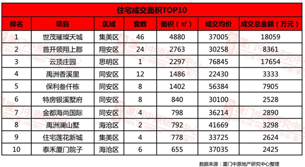 上周末大厦门两楼盘开盘 成交量下跌42% 岛内惊现万元房价!——九房网 上周末大厦门两楼盘开盘 成交量下跌42% 岛内惊现万元房价!——九房网
