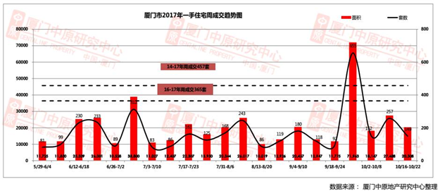 上周末大厦门两楼盘开盘 成交量下跌42% 岛内惊现万元房价!——九房网 上周末大厦门两楼盘开盘 成交量下跌42% 岛内惊现万元房价!——九房网