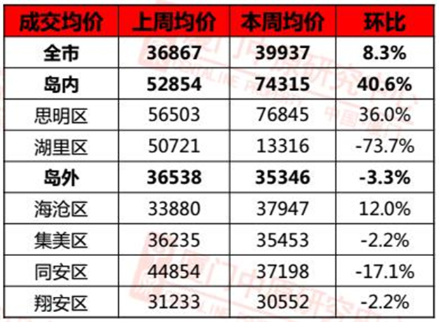 上周末大厦门两楼盘开盘 成交量下跌42% 岛内惊现万元房价!——九房网 上周末大厦门两楼盘开盘 成交量下跌42% 岛内惊现万元房价!——九房网