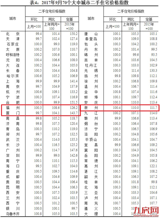 连降6个月 9月厦门二手住宅价格环降0.3%降幅居第3——九房网
