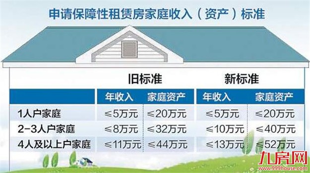 厦门保障房新标准：在厦申请保障性租赁房收入标准放宽——九房网