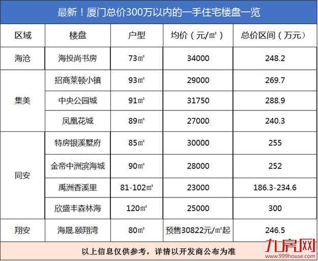 警报!厦门房价格局要变,现在总价300万以内的楼盘只剩9家!——九房网 警报!厦门房价格局要变,现在总价300万以内的楼盘只剩9家!——九房网