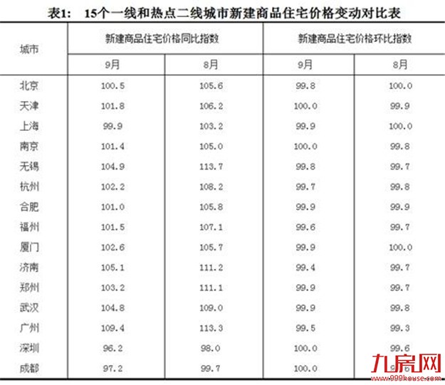 热点城市新房价格两月停涨 三四线城市或成调控重点——九房网