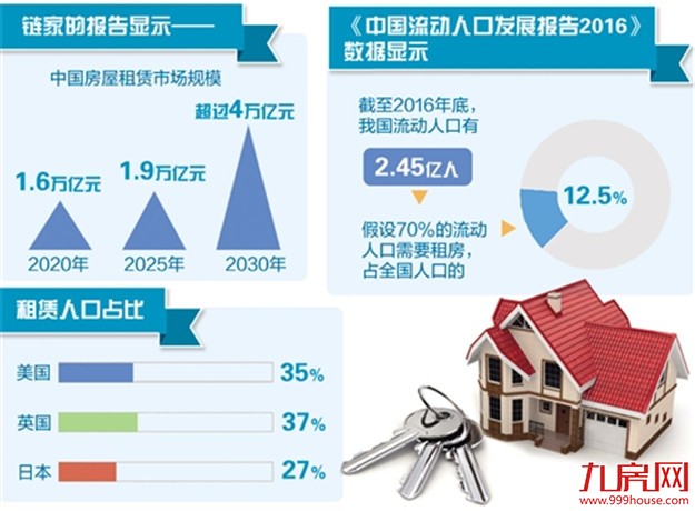 巨头纷纷快速布局 住房租赁市场呈蓬勃发展势头——九房网