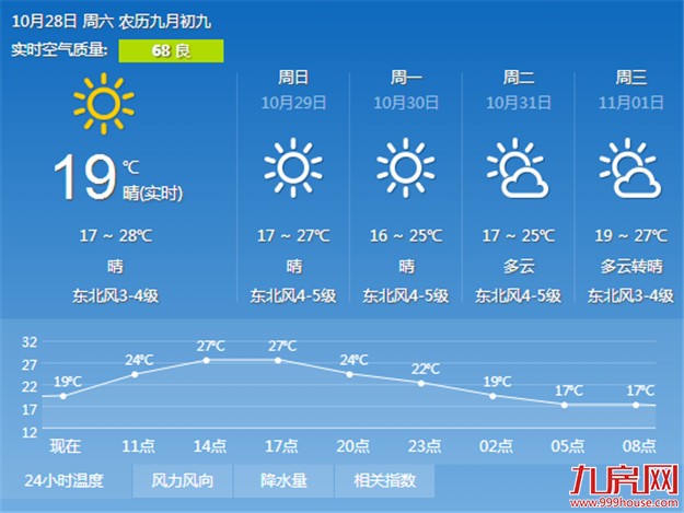 厦门已入秋冷空气唱主角 近期天气干燥昼夜温差较大——九房网 厦门已入秋冷空气唱主角 近期天气干燥昼夜温差较大——九房网