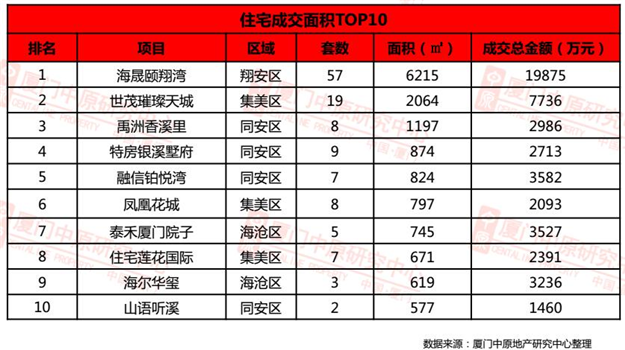 上周厦门4盘入市 别墅成热门!成交量、房价双双下跌! ——九房网 上周厦门4盘入市 别墅成热门!成交量、房价双双下跌! ——九房网