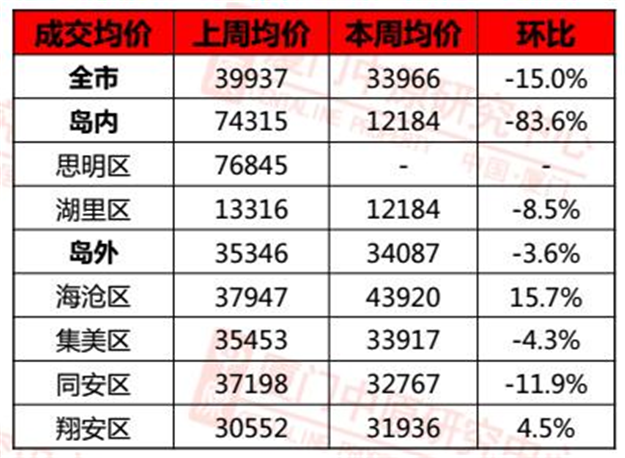 上周厦门4盘入市 别墅成热门!成交量、房价双双下跌! ——九房网 上周厦门4盘入市 别墅成热门!成交量、房价双双下跌! ——九房网