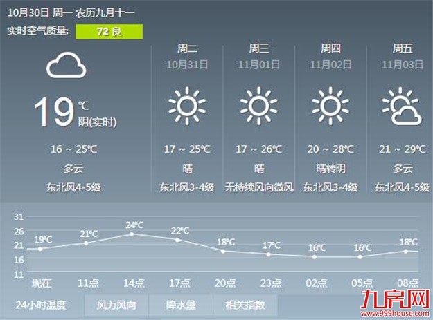 冷空气来袭 厦门明天最低气温或将创下半年新低——九房网