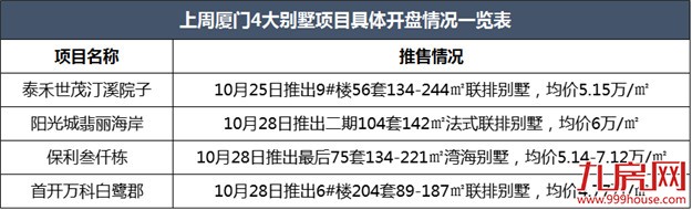 不再“高冷”!厦门楼市正式进入“别墅主场”!改善型置业风向生变?——九房网 不再“高冷”!厦门楼市正式进入“别墅主场”!改善型置业风向生变?——九房网