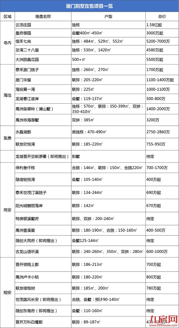 不再“高冷”!厦门楼市正式进入“别墅主场”!改善型置业风向生变?——九房网 不再“高冷”!厦门楼市正式进入“别墅主场”!改善型置业风向生变?——九房网