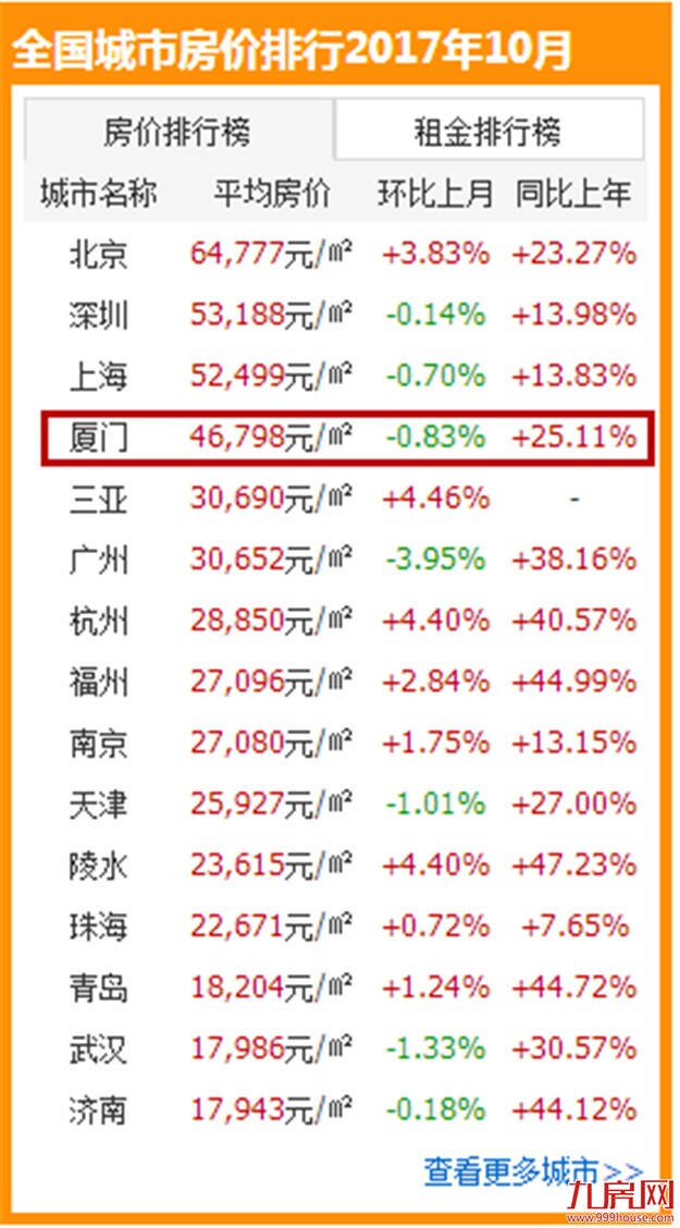 厦门房产,厦门房地产,厦门新房,九房网,厦门房产 厦门房产,厦门房地产,厦门新房,九房网,厦门房产