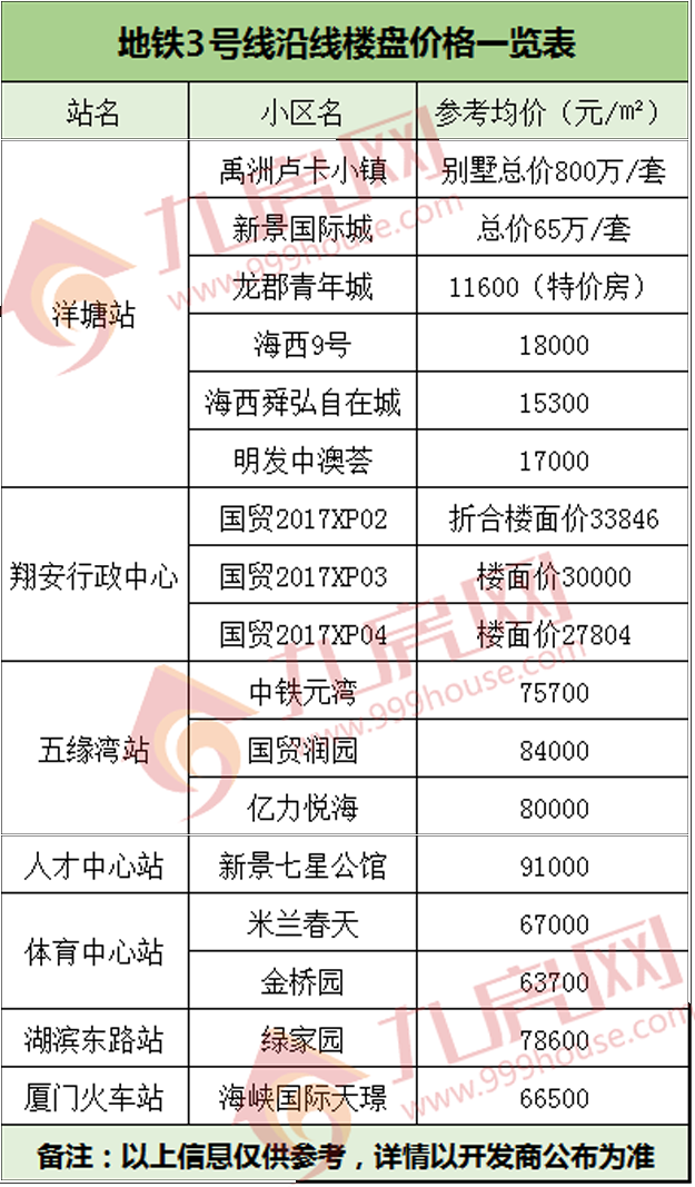 惊呆了!厦门两条地铁沿线47楼盘价格大曝光,最高单价竟相差7.9万元——九房网 惊呆了!厦门两条地铁沿线47楼盘价格大曝光,最高单价竟相差7.9万元——九房网
