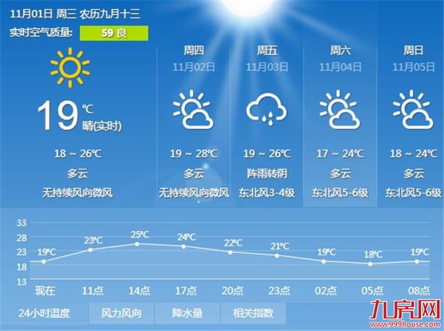 本周厦门天气以晴或多云为主 今天最低气温18℃左右——九房网