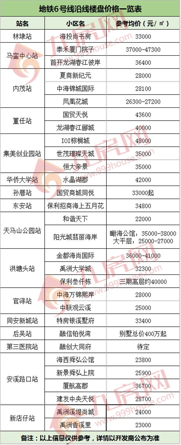 惊呆了!厦门两条地铁沿线47楼盘价格大曝光,最高单价竟相差7.9万元——九房网 惊呆了!厦门两条地铁沿线47楼盘价格大曝光,最高单价竟相差7.9万元——九房网