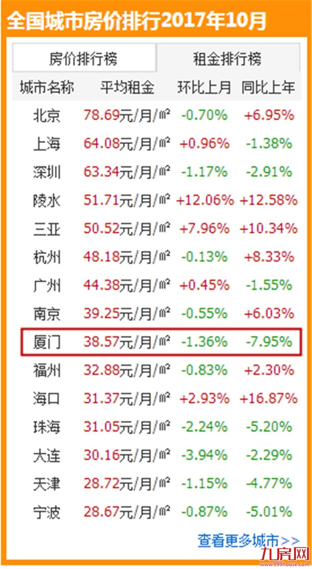 厦门房产,厦门房地产,厦门新房,九房网,厦门房产 厦门房产,厦门房地产,厦门新房,九房网,厦门房产