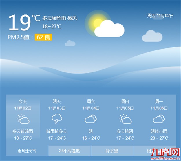 南下冷空气的影响开始减弱 厦门近期气温出现回升——九房网 南下冷空气的影响开始减弱 厦门近期气温出现回升——九房网