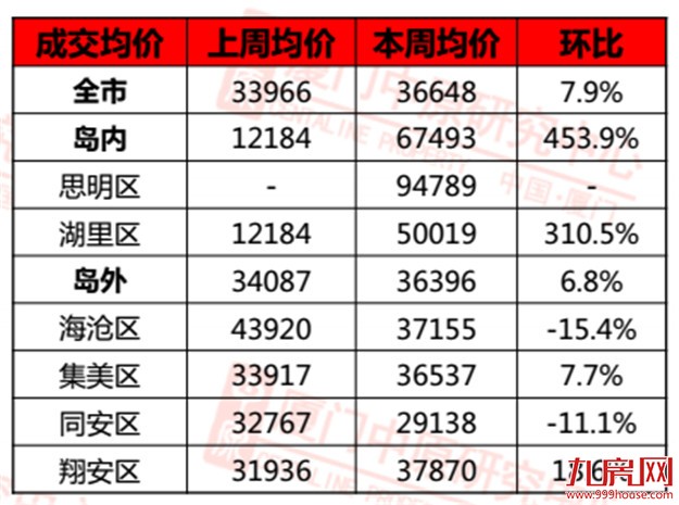 上周大厦门仅1个项目开盘，住宅成交均价36648元/㎡，上涨…… ——九房网