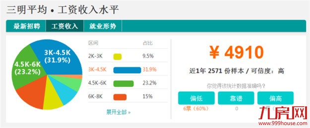 最新！福建9市平均工资和房价表出炉！大厦门竟排在…——九房网