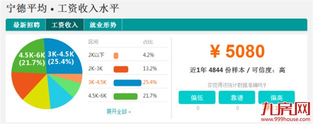 最新！福建9市平均工资和房价表出炉！大厦门竟排在…——九房网