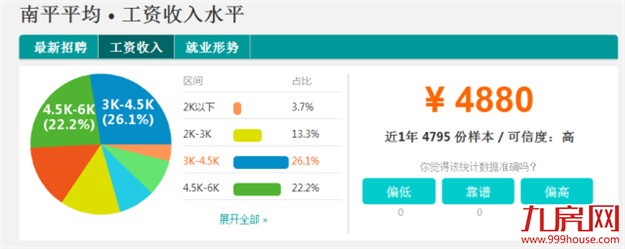 最新！福建9市平均工资和房价表出炉！大厦门竟排在…——九房网