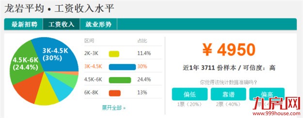 最新！福建9市平均工资和房价表出炉！大厦门竟排在…——九房网