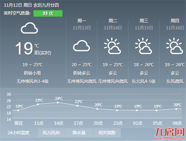 冷空气前锋昨日已到达福建 厦门气温将持续下降——九房网