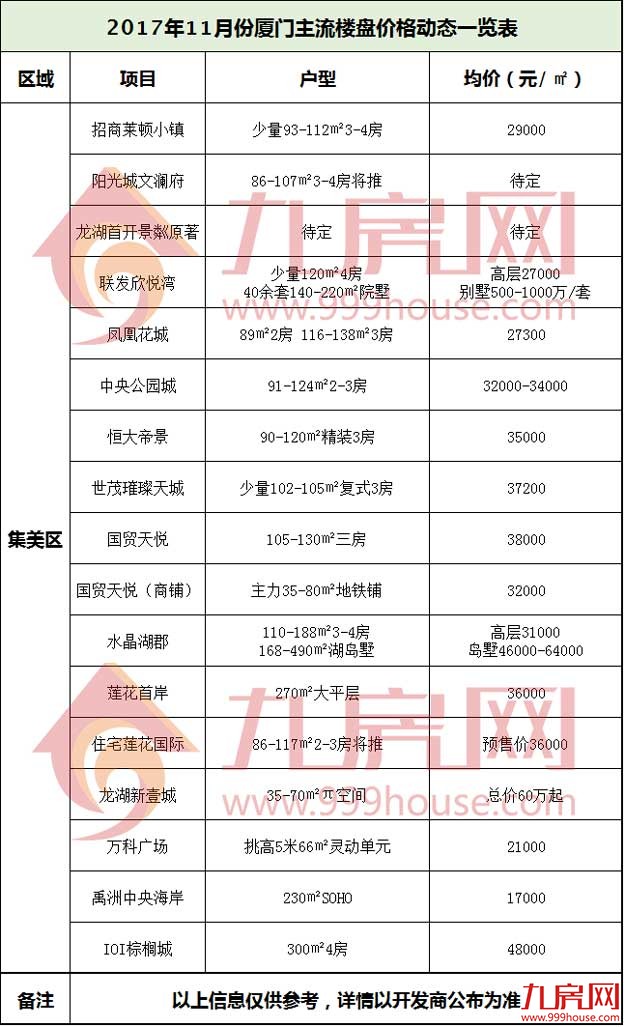 房价跌了吗？11月厦门65大楼盘最新价格出炉，看完我哭了！——九房网