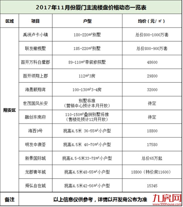 房价跌了吗？11月厦门65大楼盘最新价格出炉，看完我哭了！——九房网