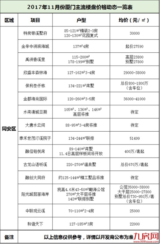 房价跌了吗？11月厦门65大楼盘最新价格出炉，看完我哭了！——九房网