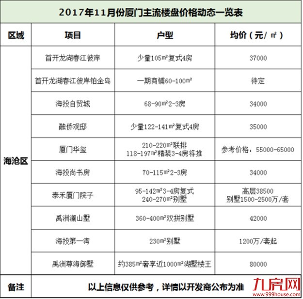 房价跌了吗？11月厦门65大楼盘最新价格出炉，看完我哭了！——九房网