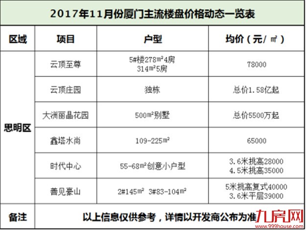 房价跌了吗？11月厦门65大楼盘最新价格出炉，看完我哭了！——九房网