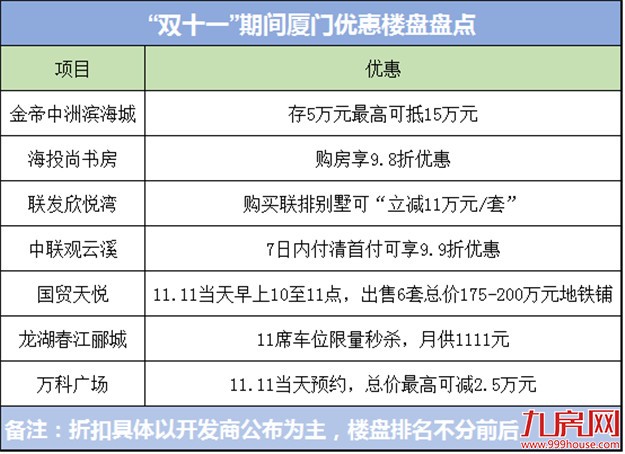 让利15万，买房送车位…绝迹2年购房优惠重出江湖！厦门房子卖不动了？——九房网