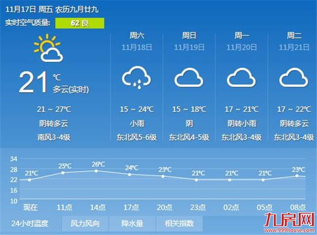 厦门今日天气晴好 周末气温将上演“两级跳水”——九房网