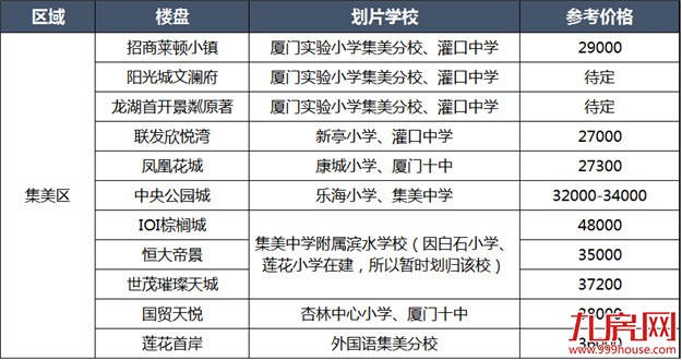 注意！厦门读书将有重大调整！独家曝光各大学区房价格，看看你买得起哪里？——九房网
