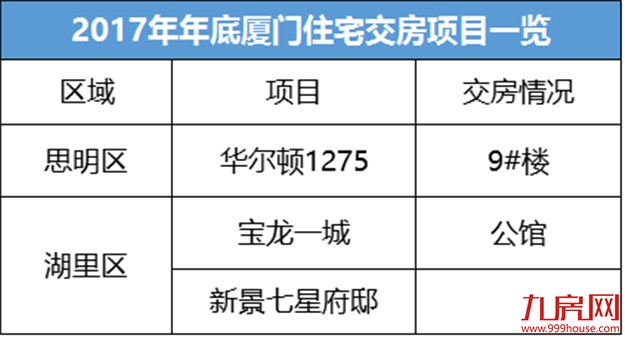 独家曝光！厦门今年年底交房楼盘全在这了！快来看看有你家吗？——九房网