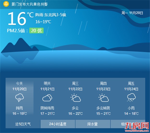 今明厦门最低温只有14℃ 未来一段时间将持续风大天冷——九房网