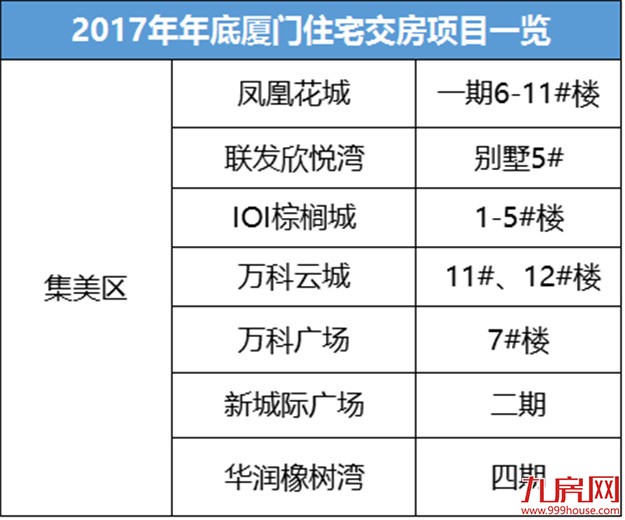 独家曝光！厦门今年年底交房楼盘全在这了！快来看看有你家吗？——九房网