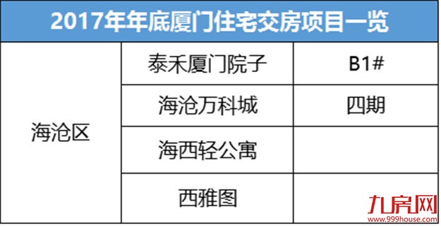 独家曝光！厦门今年年底交房楼盘全在这了！快来看看有你家吗？——九房网